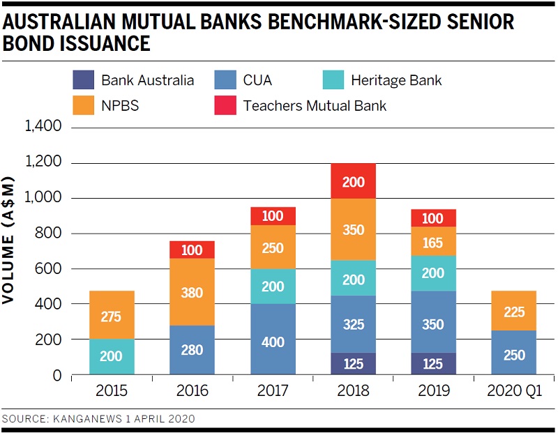 mutual-banks-funding-evolution-kanganews
